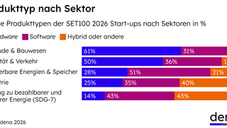 Diagramm: "Produkttyp nach Sektor" – Anteile Produkttypen der SET100 2026 Start-ups nach Sektoren in %: Hardware, Software, Hybrid oder andere.