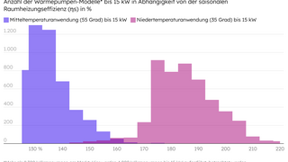 Balkendiagramm zeigt Anzahl der förderfähigen Wärmepumpenmodelle bis 15 kW nach saisonaler Raumeffizienz in Prozent für Mitteltemperatur- und Niedertemperaturanwendung