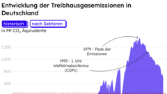 Grafik, die die Entwicklung der Treibhausgasemissionen seit 1750 zeigt. 