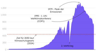 Grafik, die die Entwicklung der Treibhausgasemissionen seit 1750 zeigt. 