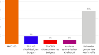 Balkendiagramm zeigt bevorzugte alternative Kraftstoffe im Schwerlastverkehr mit HVO100, BioLNG, BioCNG, anderem synthetischem Kraftstoff und keiner der genannten Kraftstoffe.