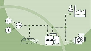 Schematische Darstellung des Methanolherstellungsprozesses von Kohlenstoff und Wasserstoff bis zur Nutzung in Industrie und Motoren