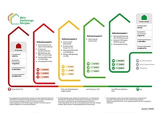 Überblick über alle Maßnahmenpakete bei der Schritt-für-Schritt-Sanierung. 