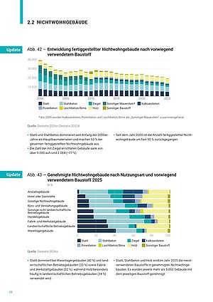 Farbcodierte Balkendiagramme zeigen die Entwicklung und Genehmigung von Nichtwohngebäuden nach Baujahr, Nutzung und vorwiegend verwendetem Baustoff von 2000 bis 2025