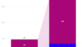 Säulendiagramm zeigt die durchschnittliche Zahl der Vor-Ort-Arbeitsplätze in Deutschland pro 1 Megawatt Anschlussleistung von Rechenzentren in zwei Szenarien: Minimum und Maximum. Beim Rechenzentrumsgebäuden liegt die Zahl konstant bei 9 Arbeitsplätzen. Bei der IT-Infrastruktur liegt sie zwischen 3 und 25 Arbeitsplätzen. Bei den IT-Diensten liegt sie zwischen 35 und 140 Arbeitsplätzen.