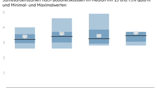 Balkendiagramm zeigt Jahresarbeitszahlen von Wärmepumpen in Altbauten nach Baualtersklassen mit Median, 25. und 75. Quartil sowie Minimal- und Maximalwerten