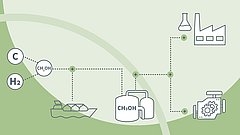 Schematische Darstellung der Methanolherstellung aus Wasserstoff und Kohlenstoff mit Nutzung in Industrie, Transport und Motoren.