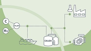 Schematische Darstellung der Methanolherstellung aus Wasserstoff und Kohlenstoff mit Nutzung in Industrie, Transport und Motoren.