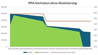 Diagramm mit dem Titel „PPA-Vorhaben ohne Absicherung“, das CFADS (blau), Kapitaldienst (grün) und Vergütungssatz in Cent/kWh (orange Linie) von 2025 bis 2047 zeigt.