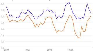 Liniendiagramm zeigt Solar Capture Factor und Co-located Solar Capture Factor von 2022 bis 2025 mit zwei farbigen Linien und Legende