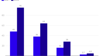 Das Säulendiagramm zeigt die Rechenzentrums-Kapazität in Gigawatt IT-Anschlussleistung im Jahr 2024 und die Prognose für 2030. In den USA steigt die Kapazität von 48 auf 95 Gigawatt, in China von 38 auf 64 Gigawatt, in der EU von 16 auf 28 Gigawatt und in Deutschland von 2,7 auf 4,8 Gigawatt. Das Diagramm verdeutlicht ein deutliches Wachstum in allen Regionen, wobei die USA weiterhin die größte Rechenzentrums-Kapazität aufweisen.
