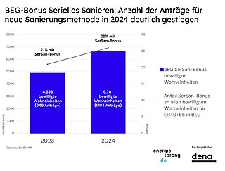 Die Anzahl der Anträge für serielles Sanieren sind 2024 deutlich gestiegen.