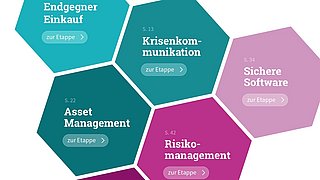 Sechseckige Felder mit den NIS2-Roadmap-Themen für Energie-Start-ups: Endgegner Einkauf, Krisenkommunikation, Asset Management, Risikomanagement, Incident Readiness, Sichere Software, jeweils mit Etappennummern.