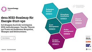 Sechseckige Felder mit den NIS2-Roadmap-Themen für Energie-Start-ups: Endgegner Einkauf, Krisenkommunikation, Asset Management, Risikomanagement, Incident Readiness, Sichere Software, jeweils mit Etappennummern.