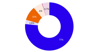 Diagramm: Elektrolysekapazität nach geplantem Kernnetzanschluss in Megawatt nach Projektgröße. 77 % KN-Anschluss geplant (100–800 MW), 10 % KN-Anschluss geplant (10–99 MW), 6 % nicht geplant oder keine Angabe (10–99 MW), 4,7 % nicht geplant oder keine Angabe (100–800 MW), 2,8 % nicht geplant oder keine Angabe (0–9 MW). Stand April 2026. Quelle: dena.