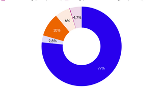 Diagramm: Elektrolysekapazität nach geplantem Kernnetzanschluss in Megawatt nach Projektgröße. 77 % KN-Anschluss geplant (100–800 MW), 10 % KN-Anschluss geplant (10–99 MW), 6 % nicht geplant oder keine Angabe (10–99 MW), 4,7 % nicht geplant oder keine Angabe (100–800 MW), 2,8 % nicht geplant oder keine Angabe (0–9 MW). Stand April 2026. Quelle: dena.
