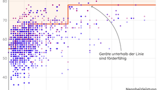 Punktdiagramm zeigt Schallleistungspegel in dB(A) von rund 2000 Wärmepumpen mit Nennheizleistung auf der x-Achse und maximalem sowie nominalem Pegel als farbige Linien, mit Markierung für förderfähige Geräte unterhalb einer Linie