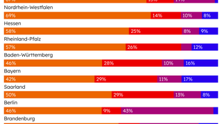 Diagramm: Verteilung der Energieträger in den Bundesländern in Prozent. Energieträger: Gas (orange), Heizöl (inkl. Kohle, rot), Fernwärme (lila), Erneuerbare & Strom (inkl. Sonstige, blau). Daten für jedes Bundesland als horizontale Balken. Quelle: Zensus, eigene Berechnung. Grafik: Gebäudeforum klimaneutral.