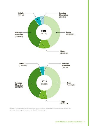 Zwei farbige Kreisdiagramme vergleichen 2010 und 2022 den Materialbestand in Gebäuden Deutschlands mit Segmenten für Beton, Ziegel, Metalle, sonstige Mineralien und sonstige Materialien