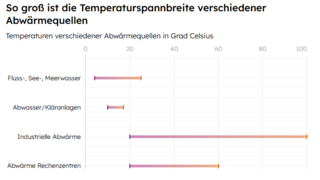 Balkendiagramm zeigt Temperaturspannbreite verschiedener Abwärmequellen in Grad Celsius: Fluss/See/Meerwasser, Abwasser/Kläranlagen, industrielle Abwärme, Abwärme Rechenzentren.