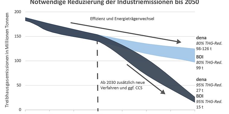 Notwendige Reduzierung der Industrieemissionen bis 2050
