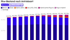 Die Visualisierung zeigt den Anstieg des Bestands an batterieelektrischen Pkw und der Anzahl öffentlicher Ladepunkte in Deutschland seit 2015 bzw. 2017 und vergleicht diesen mit zwei Zukunftsszenarien: einem Pfad zur Klimaneutralität bis 2045 sowie einem Szenario, das auf der Fortschreibung aktueller Politiken basiert.