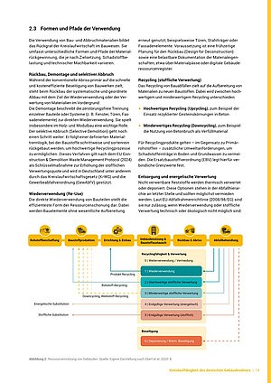 Infografik zeigt Formen und Pfade der Wiederverwendung mit farblich markierten Abschnitten und Textblöcken zu Rückbau, Recycling, Wiederverwendung und Entsorgung