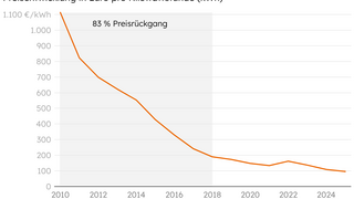 Diagramm: Entwicklung Preis von Lithium-Ionen-Batteriespeicher. Preisentwicklung in Euro pro Kilowattstunde (kWh) von 2010 bis 2024. 83 % Preiserückgang. Quelle: BloombergNEF 2025.