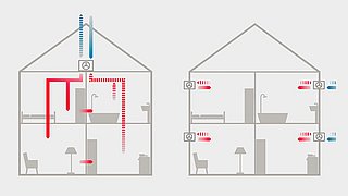 Diagramm: Zwei Häuser im Querschnitt. Links mit zentralem Kamin und roten Rohren für Wärmeverteilung in alle Räume. Rechts mit dezentralen Heizgeräten in jedem Raum, die an externe Leitungen angeschlossen sind. Überschrift: "Wohnungslüftungssysteme mit Wärmerückgewinnung". Untertitel: "Marktpotenziale und -hemmnisse im Kontext von Dekarbonisierung, Energieeffizienz und Versorgungssicherheit". Logo: dena.