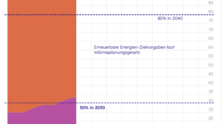 Gestapelte Flächendiagramm zeigt den Anteil fossiler Energien und erneuerbarer Energien in Wärmenetzen in Deutschland von 2016 bis 2040 mit Zielvorgaben für 2030 und 2040.