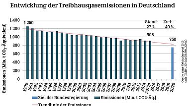 Balkendiagramm der Treibhausgasemissionen in Deutschland von 1990 bis 2015 mit Reduktionsziel von minus 40% für 2020.