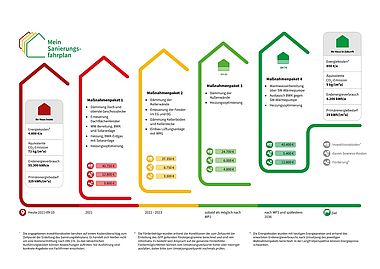 Infografik die zeigt, an welchen Stellen die energetische Sanierung von Gebäuden ansetzen kann