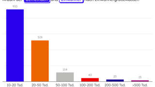 Balkendiagramm zeigt Verteilung von Gemeinden und Einwohnern nach Einwohnergrößenklassen, mit höchsten Werten bei 10-20 Tsd. und 20-50 Tsd