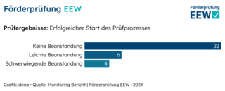 Diagramm mit Darstellung der Anzahl an Beanstandungen wärhend der Pilotphase