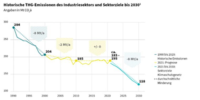  Historische THG-Emissionen des Industriesektors und Sektorziele bis 2030