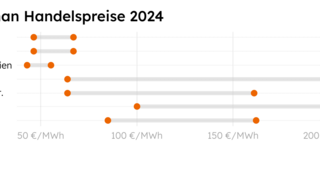 Infografik zeigt Biomethan-Handelspreise 2024 in Euro pro Megawattstunde für verschiedene Länder und Rohstoffe, dargestellt als Punkte auf einer horizontalen Skala.
