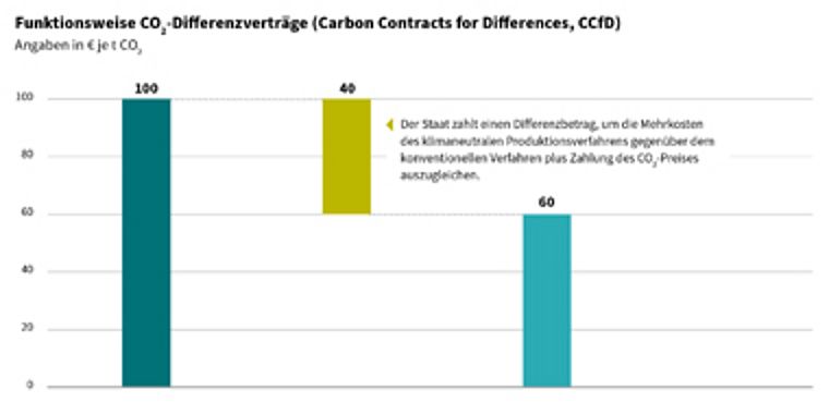 Funktionsweise CO2-Differenzverträge (Carbon Contracts for Differences, CCfD)