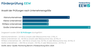 Diagramm mit Darstellung der Anzahl der Prüfungen, aufgeteilt nach Unternehmsngröße