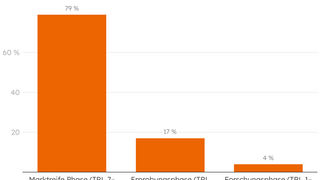 **Diagramm:** Balkendiagramm zum Technologiereifegrad der SET100 2026 Innovationen. 79 % Marktreife Phase (TRL 7–9), 17 % Erprobungsphase (TRL 4–6), 4 % Forschungsphase (TRL 1–3). Quelle: dena 2026.