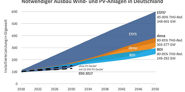 Notwendiger Ausbau Wind- und PV-Anlagen Deutschland