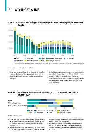 Farbiges Balkendiagramm zeigt Entwicklung fertiggestellter Wohngebäude nach Baustoffen von 2000 bis 2024 mit Kategorien wie Ziegel, Holz, Stahl, Porenbeton, Leichtbeton/Bims, Kalksandstein und sonstigen Baustoffen.