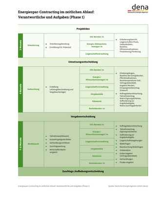 Schritt-für-Schritt Erläuterung für ein Energiespar-Contracting mit zeitlichem Ablauf, Verantwortlichkeiten und Beschreibung der Phasen