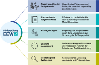Grafik, welche die verschiedenen Gesichtspunkte des Qualitätsmanagement in den Förderprüfugnen EEW abbildet.