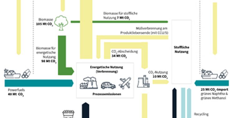 Der CO2-Kreislauf des klimaneutralen Deutschlands 2045