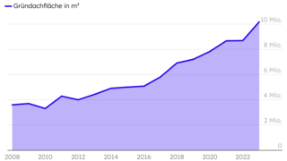 Liniendiagramm zur Entwicklung der Gründachflächen in Deutschland von 2008 bis 2022. Werte reichen von 0 bis 10 Millionen m².