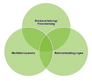 Grafik zeigt Verbindung zwischen Markttransparenz, Risikoabsicherung und Rahmenbedingungen