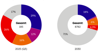 Diagramm: Elektrolysekapazität nach Förderprogramm in Betrieb 2025 und geplant bis 2030 in Megawatt. Links: Gesamt 185 MW (2025 Q3) mit Anteilen: „Important Project of Common European Interest“ 29%, „Reallabore der Energiewende“ 12%, „EU-Förderung“ 16%, „Sonstige Förderprogramme“ 26%, „Keine Förderung oder keine Angabe“ 17%. Rechts: Gesamt 8782 MW (2030) mit Anteilen: „Important Project of Common European Interest“ 18%, „Reallabore der Energiewende“ 4,3%, „EU-Förderung“ 6%, „Sonstige Förderprogramme“ 4,3%, „Keine Förderung oder keine Angabe“ 71%. Stand: Oktober 2025, Quelle: dena.