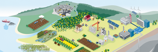 Ansicht einer Insel und die unterschiedlichen CO2-Entnahmemethoden (Natürlich (Bäume, Moore), technisch (DAC, BECCS, Biokohle), hybrid (Ozean, Algen) im Überblick.