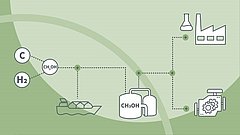 Schematische Darstellung des Methanolherstellungsprozesses von Kohlenstoff und Wasserstoff bis zur Nutzung in Industrie und Motoren