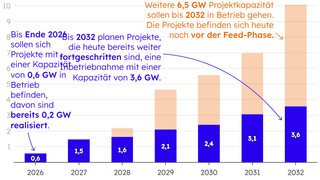 Diagramm: Hochlauf der Kapazität fortgeschrittener Elektrolyseprojekte bis 2032 in Gigawatt. Bis Ende 2026 sollen sich Projekte mit einer Kapazität von 0,6 GW in Betrieb befinden, davon sind bereits 0,2 GW realisiert. Bis 2032 planen Projekte, die heute bereits weiter fortgeschritten sind, eine Betriebnahme mit einer Kapazität von 3,6 GW. Weitere 6,5 GW Projektkapazität sollen bis 2032 in Betrieb gehen. Die Projekte befinden sich heute noch vor der Feed-Phase. Stand April 2026. Quelle: dena.